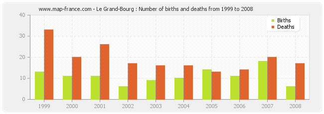 Le Grand-Bourg : Number of births and deaths from 1999 to 2008
